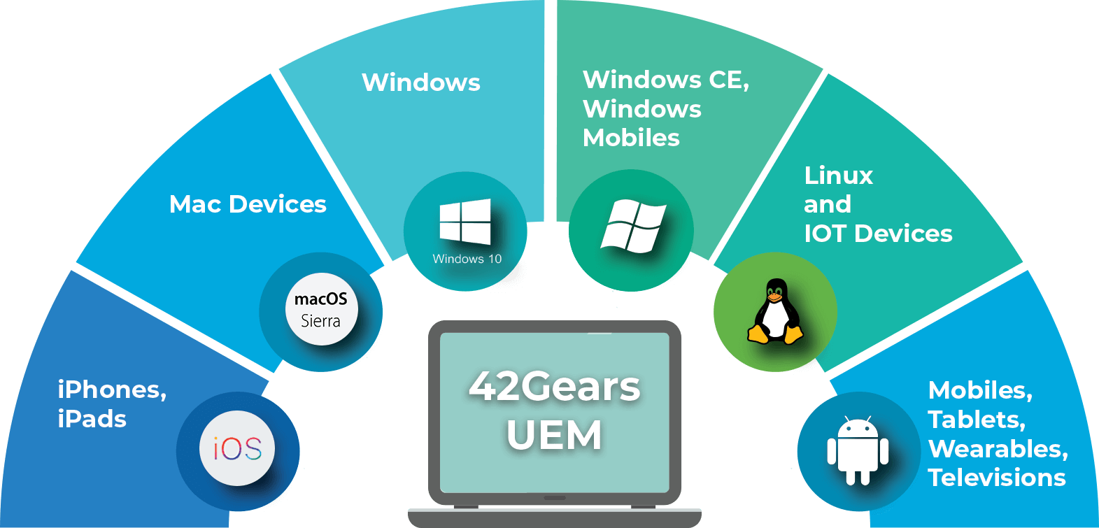 42Gears unified endpoint management supported platforms