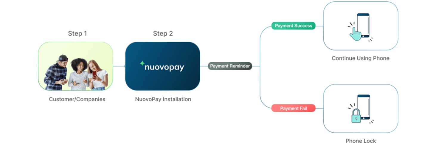 How NuovoPay works